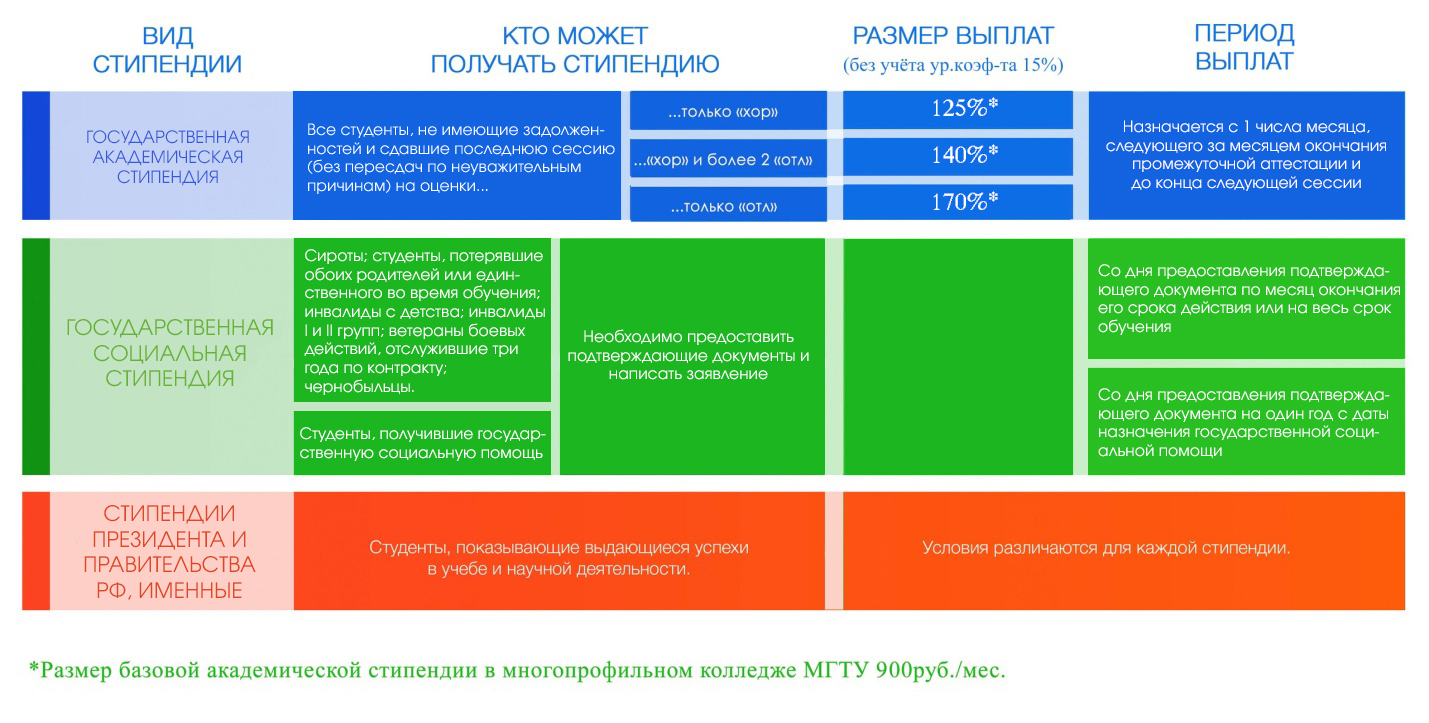 Когда выплачивать стипендия работнику при повышении квалификации, как списать испорченный продукт и мужские гидрокостюмы в приморском крае Когда выплачивать стипендия работнику при повышении квалификации