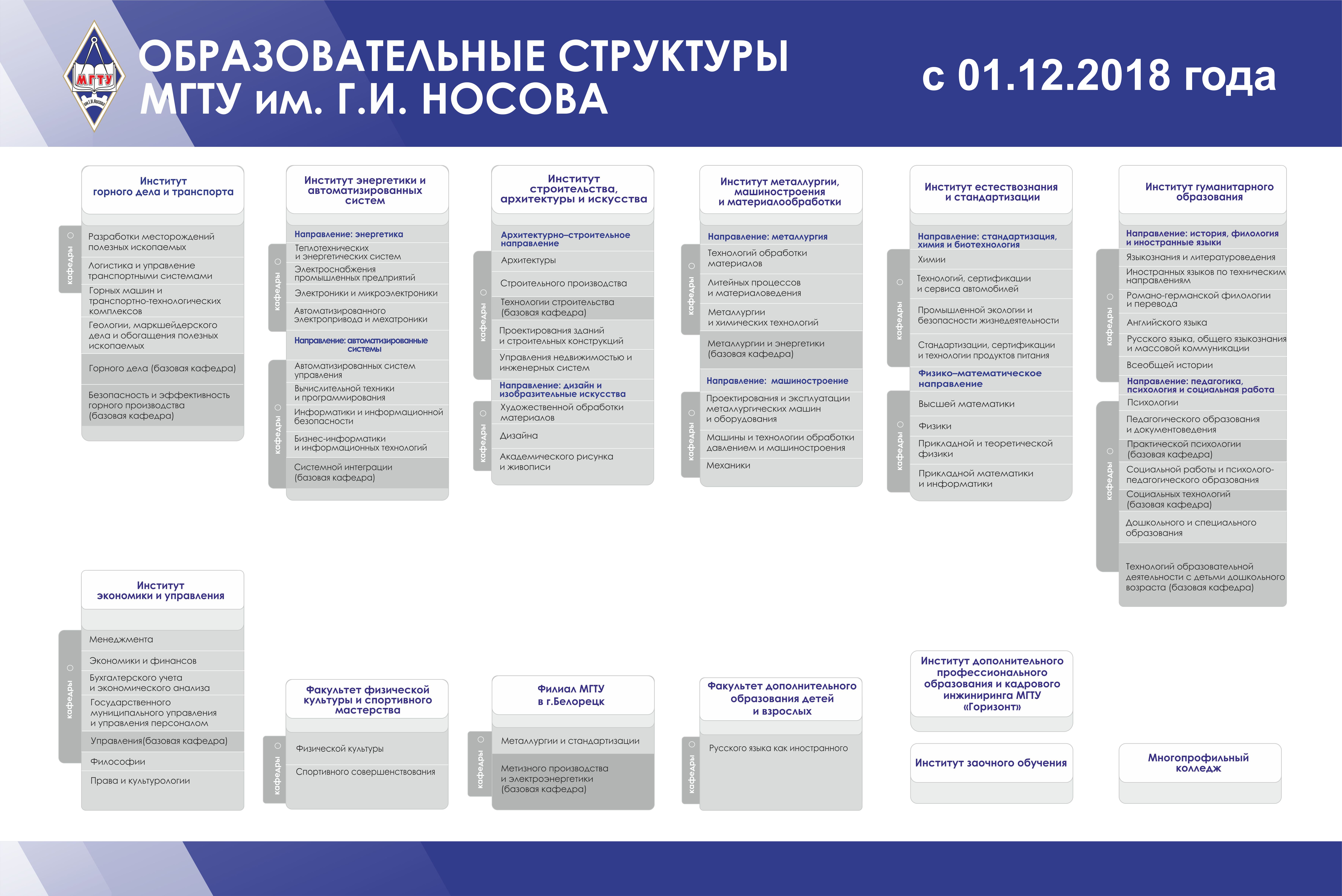 Почту мгту. ФГБОУ во «МГТУ им. г.и. Носова» структура управления. МГТУ специальности. Структура базовой кафедры. МГТУ строительный Факультет.