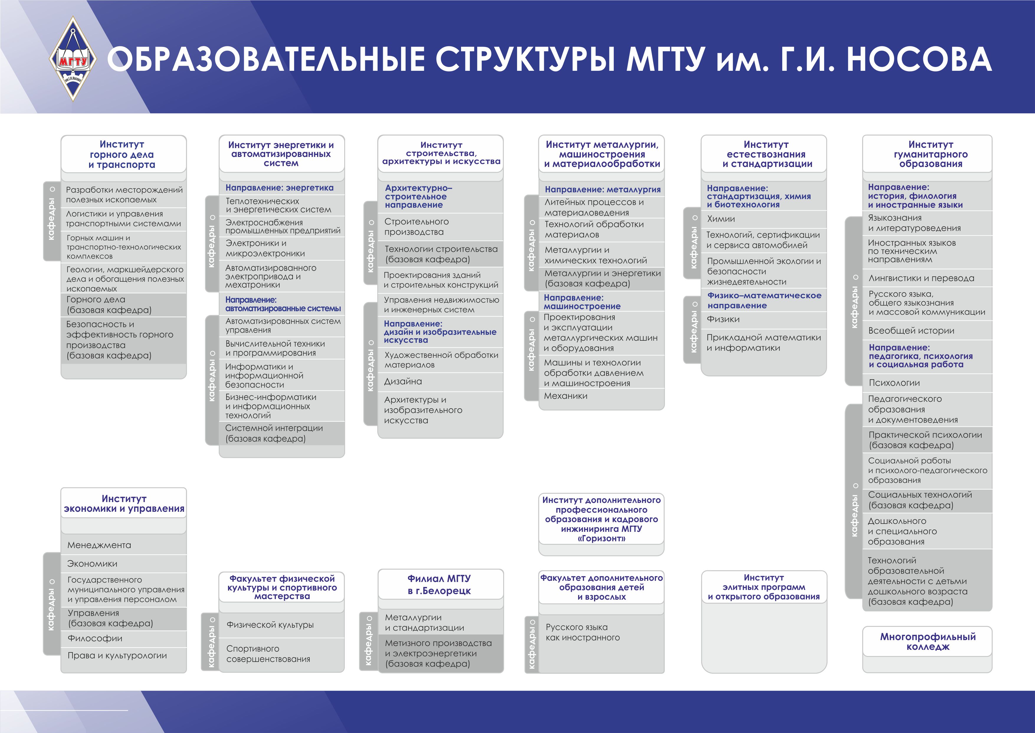 Почту мгту. МГТУ структура вуза. ФГБОУ во «МГТУ им. г.и. Носова» структура управления. Структура МГТУ им Носова. Организационная структура МГТУ им Носова.